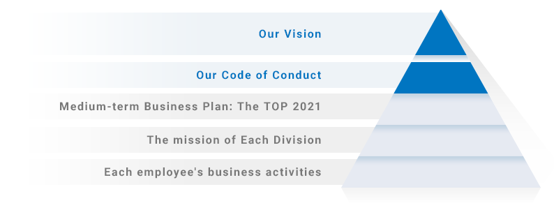 Our Vision,Our Code of Conduct,Medium-term Business Plan:The TOP 2021,The mission of Each Division,Each employee's business activities
