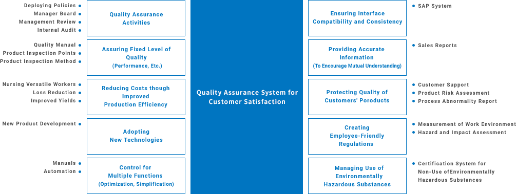 [Quality Assurance System for Customer Satisfaction] Quality Assurance Activities:Deploying Policies・Manager Board・Management Review・Internal Audit,Assuring Fixed Level of Quality (Performance, Etc.):Quality Manual・Product Inspection Points・Product Inspection Method,Reducing Costs though Improved Production Efficiency:Nursing Versatile Workers・Loss Reduction・Improved Yields,Adopting New Technologies:New Product Development,Control for Multiple Functions(Optimization, Simplification):Manuals・Automation,Ensuring Interface Compatibility and Consistency:SAP System,Providing Accurate Information(To Encourage Mutual Understanding):Sales Reports,Protecting Quality of Customers'Poroducts:Customer Support・Product Risk Assessment・Process Abnormality Report,Creating Employee-Friendly Regulations:Measurement of Work Environment・Hazard and Impact Assessment,Managing Use of Environmentally Hazardous Substances:Certification System for Non-Use ofEnvironmentally Hazardous Substances