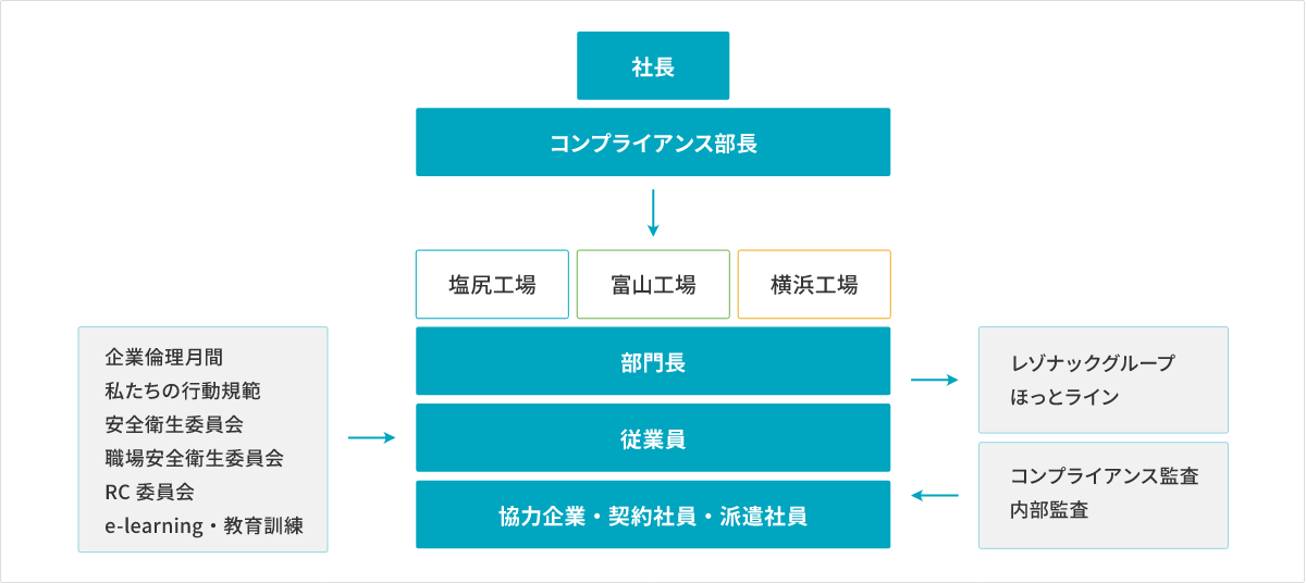 図：コンプライアンス体制