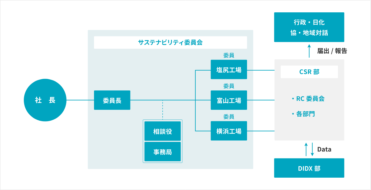 図：サステナビリティ体制